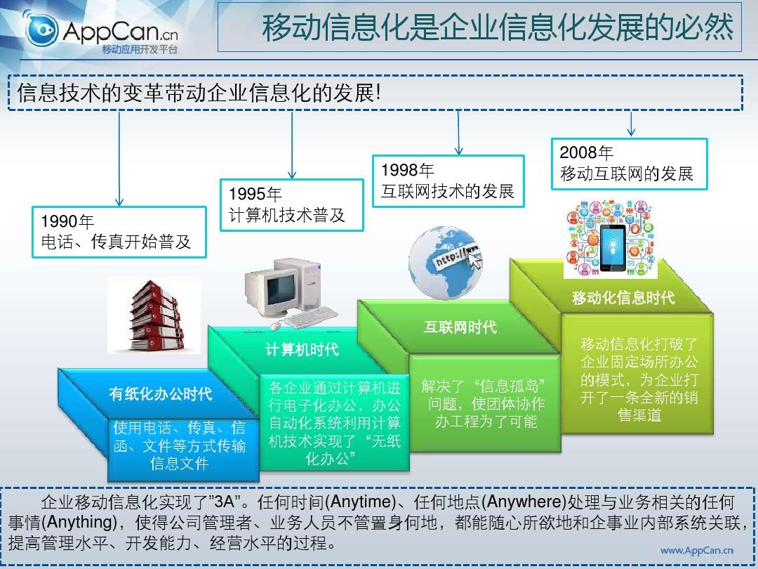 企業移動信息化建設與開發規劃方案